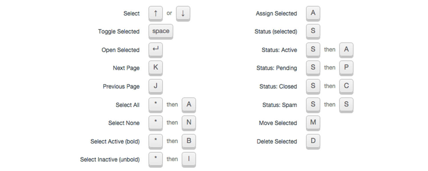 60 Most Common Keyboard Shortcuts for Outlook