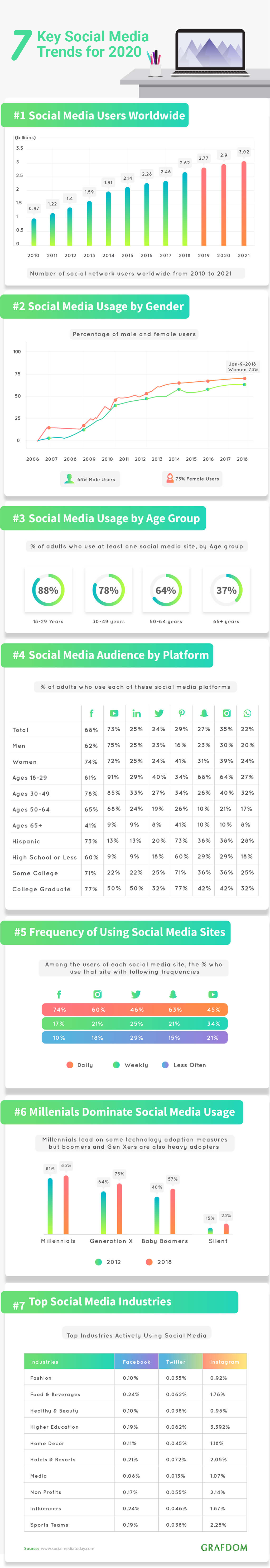 7 Key social media trends 