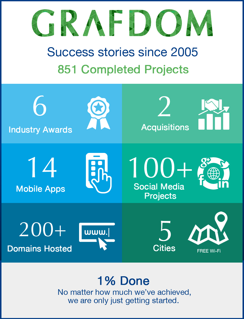 grafdom-celebrates-10-years-of-digital-success Infographic