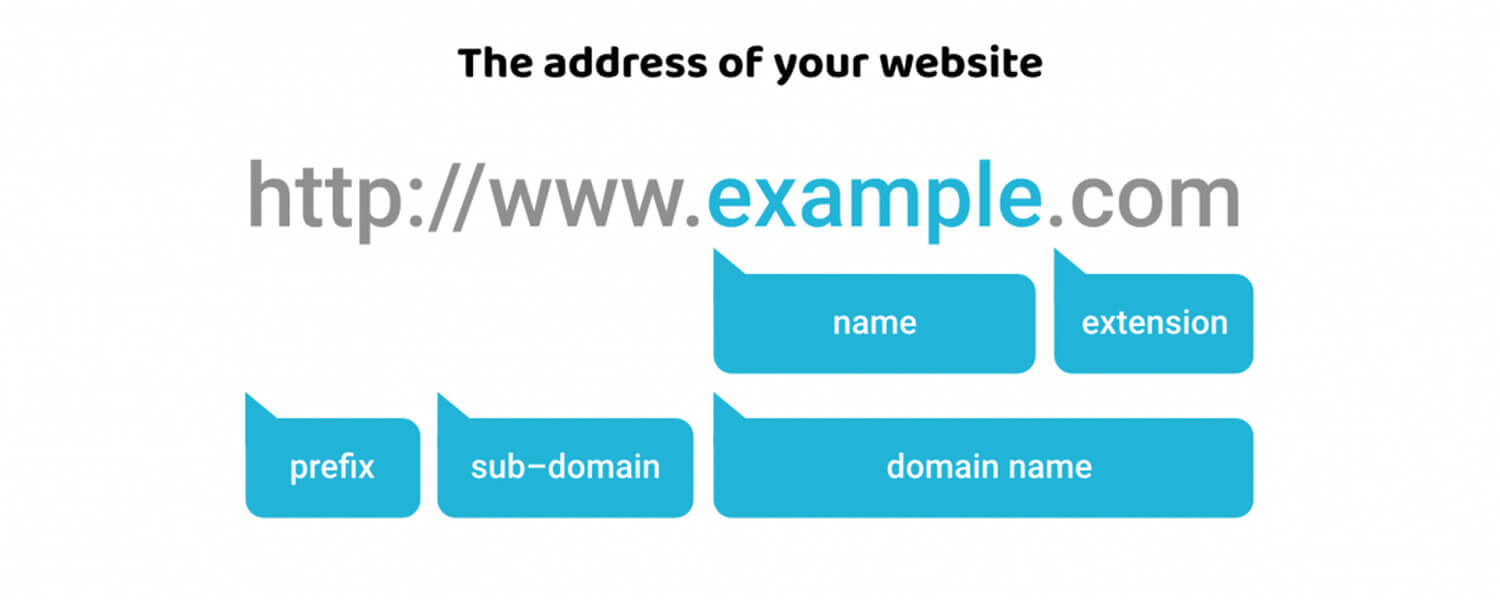 Web Maintenance Cost 2023 (Types of Websites)