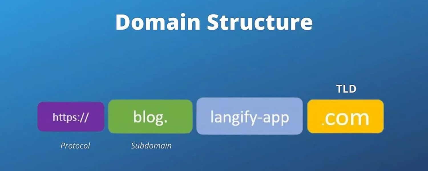 What is a Subdomain? (Definition & Examples)