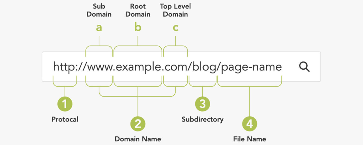 What is a Subdomain? (Definition & Examples)