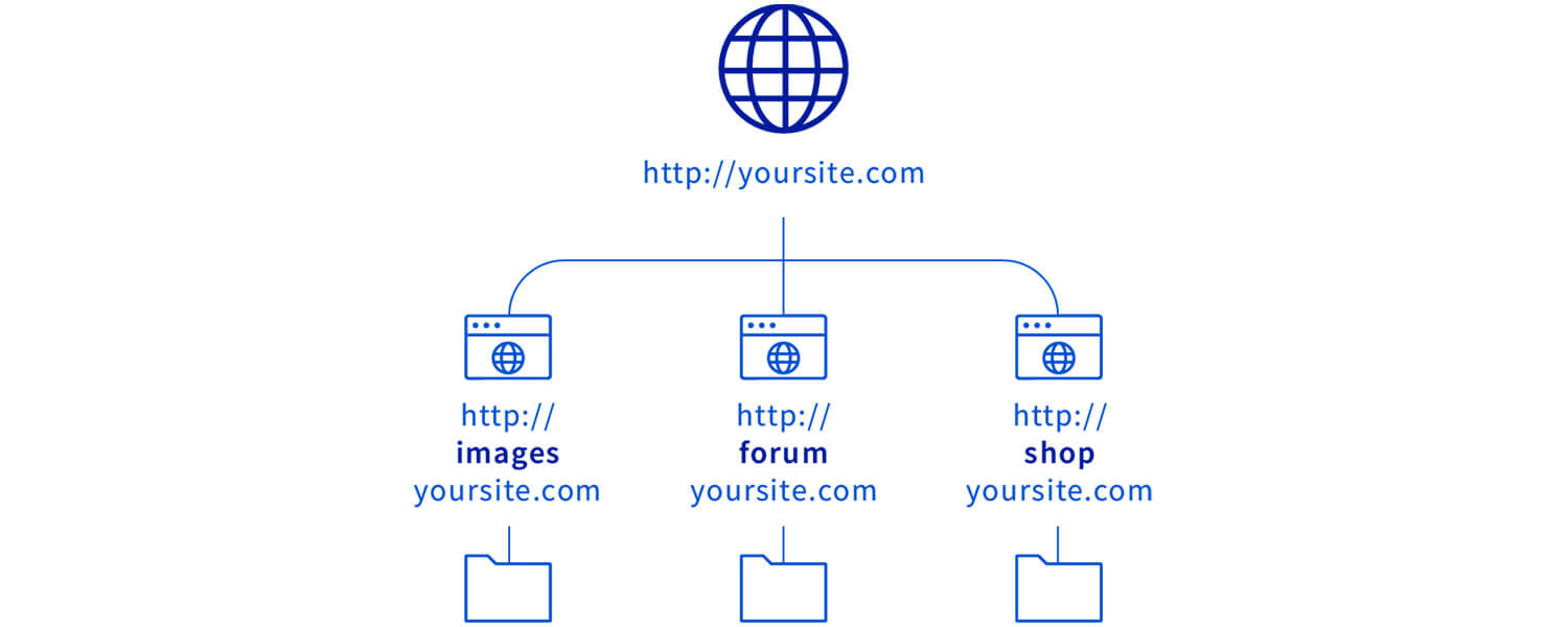 What is a Subdomain? (Definition & Examples)