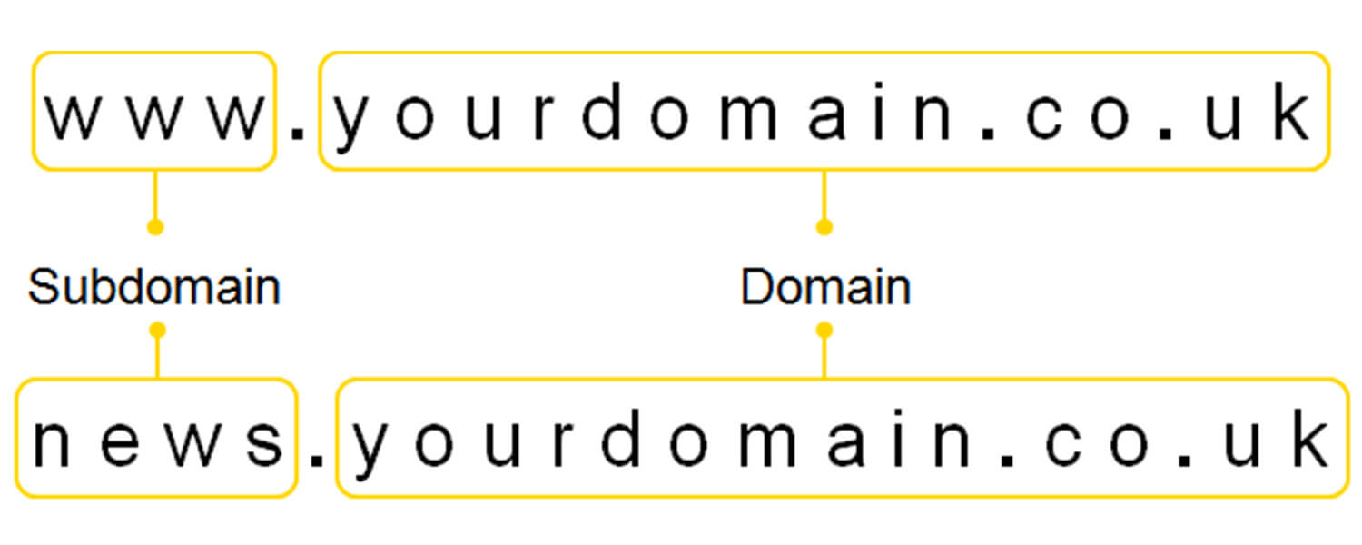 What is a Subdomain? (Definition & Examples)